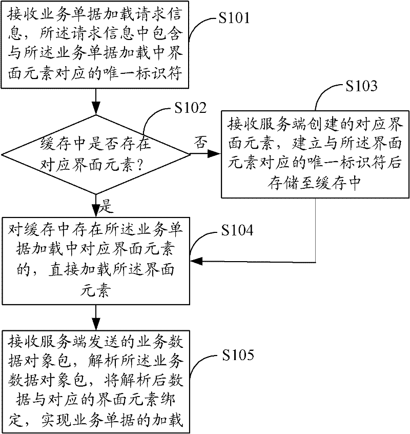 Method and device for loading business documents and mobile terminal