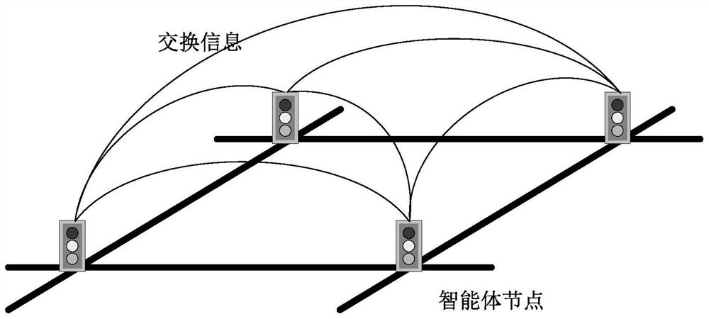 Actor-critic algorithm-based distributed traffic signal lamp joint control method