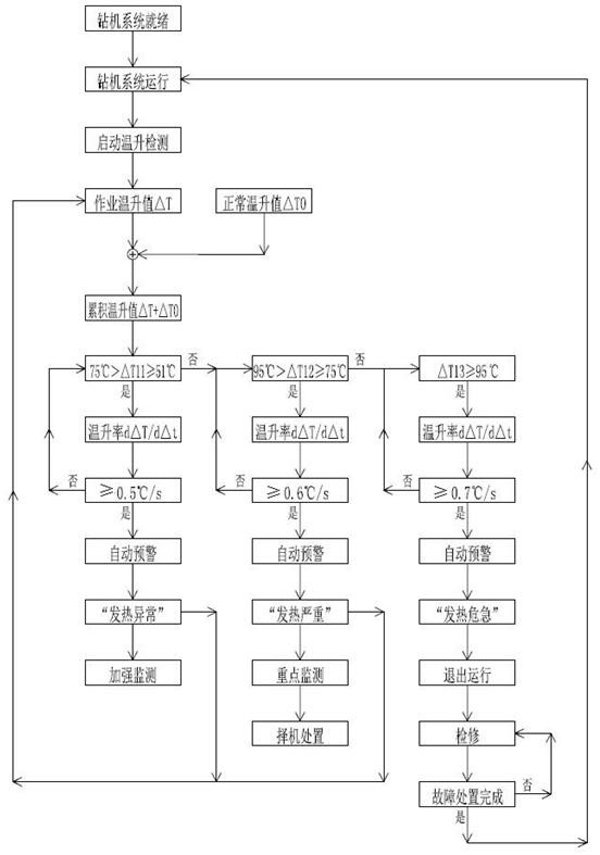 Drilling machine electric control system power point temperature rise stepped grading automatic early warning method