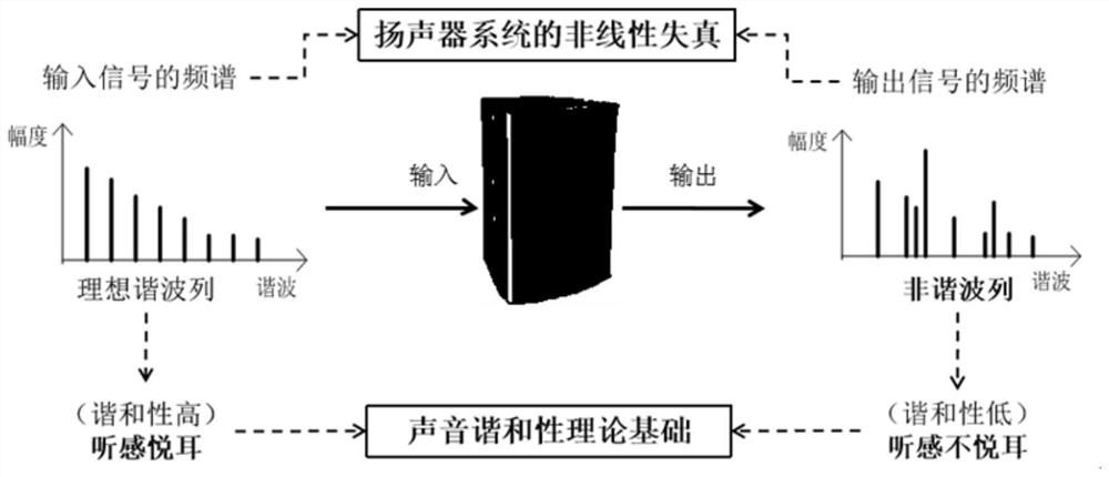 A nonlinear measurement and sound quality tuning system for loudspeaker systems