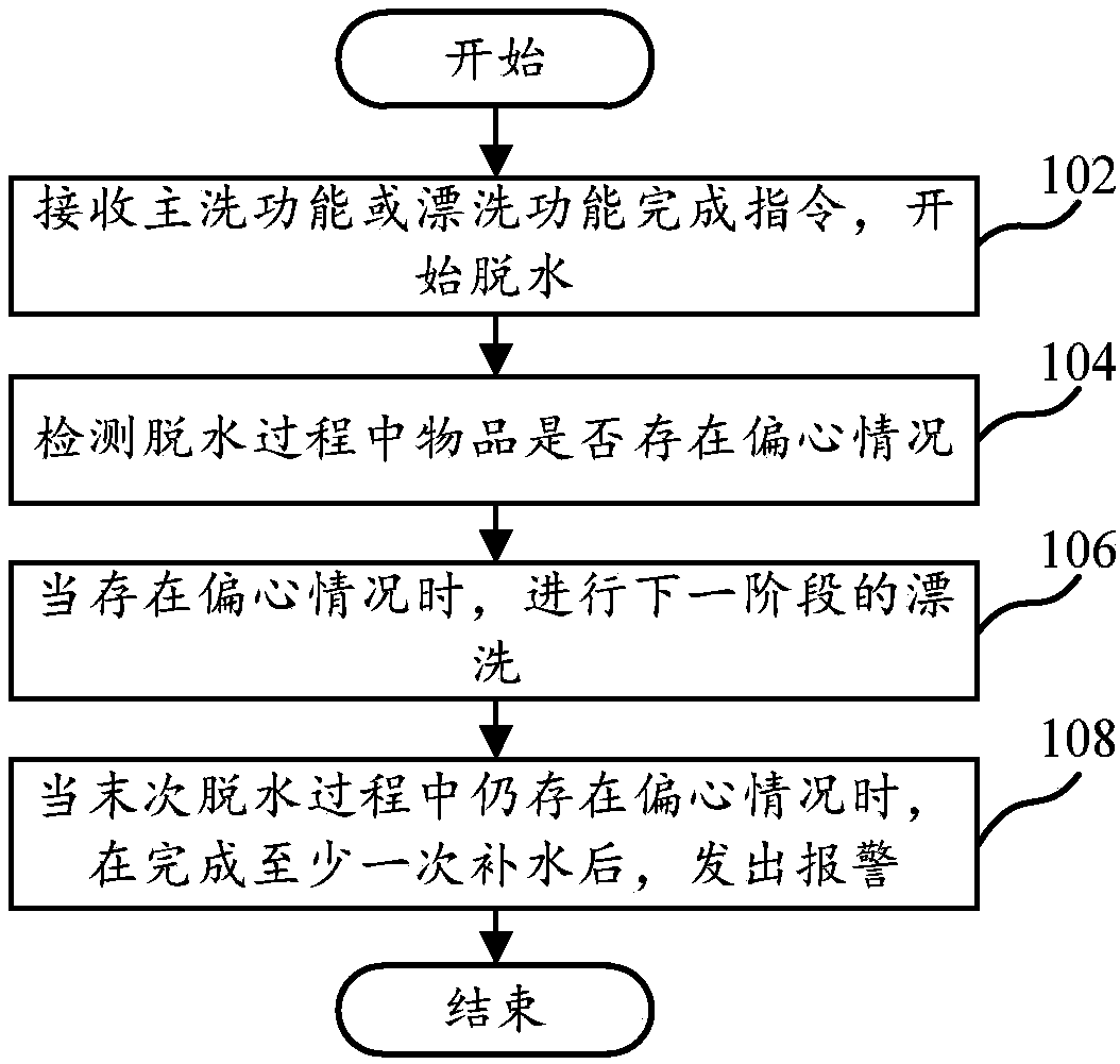 Control method and system of washing machine, washing machine and computer equipment