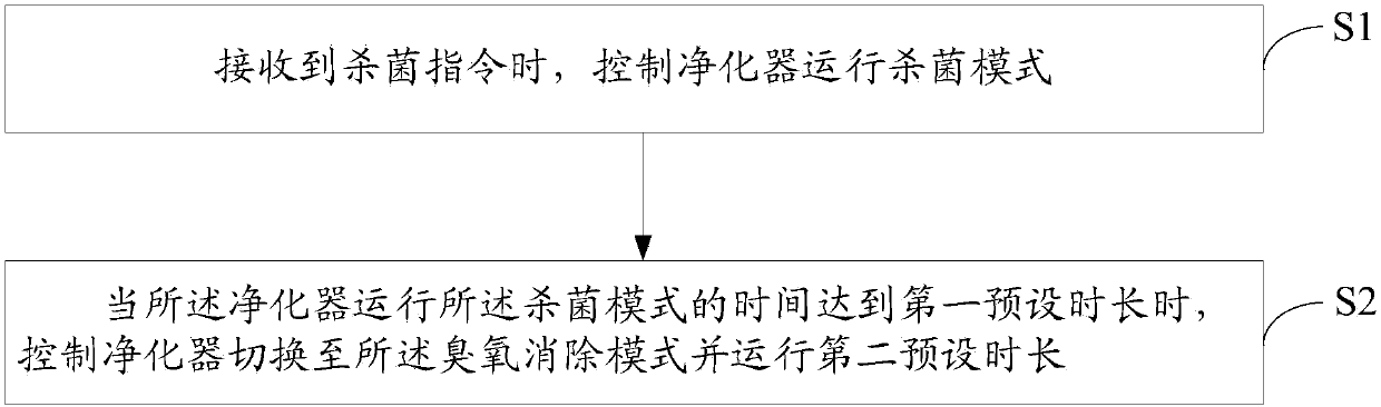 Control method for purifier and purifier