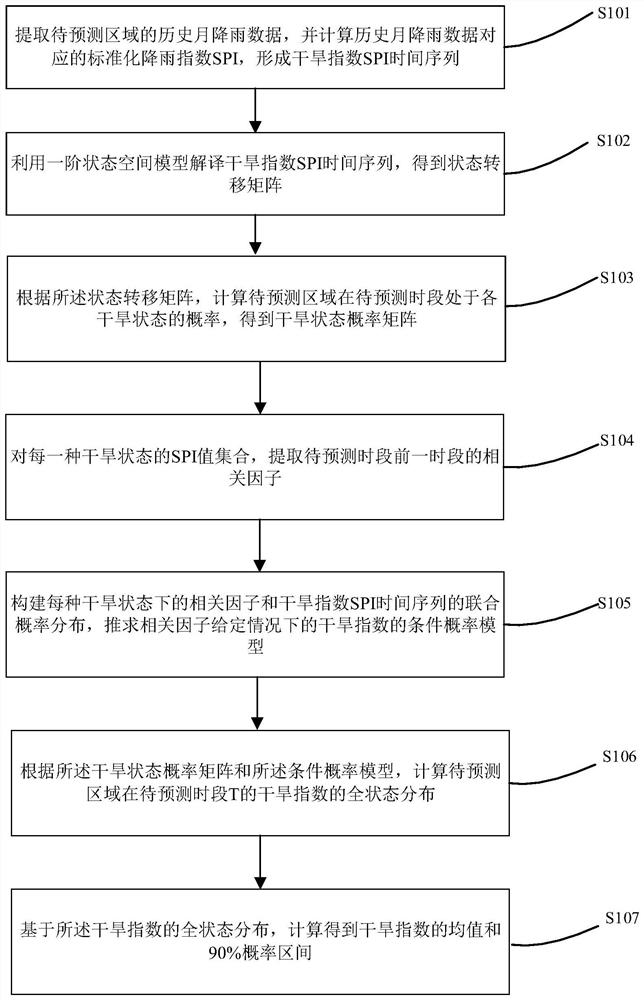 Drought multistage prediction method based on state space and joint distribution