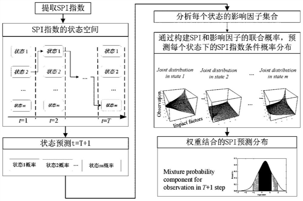 Drought multistage prediction method based on state space and joint distribution