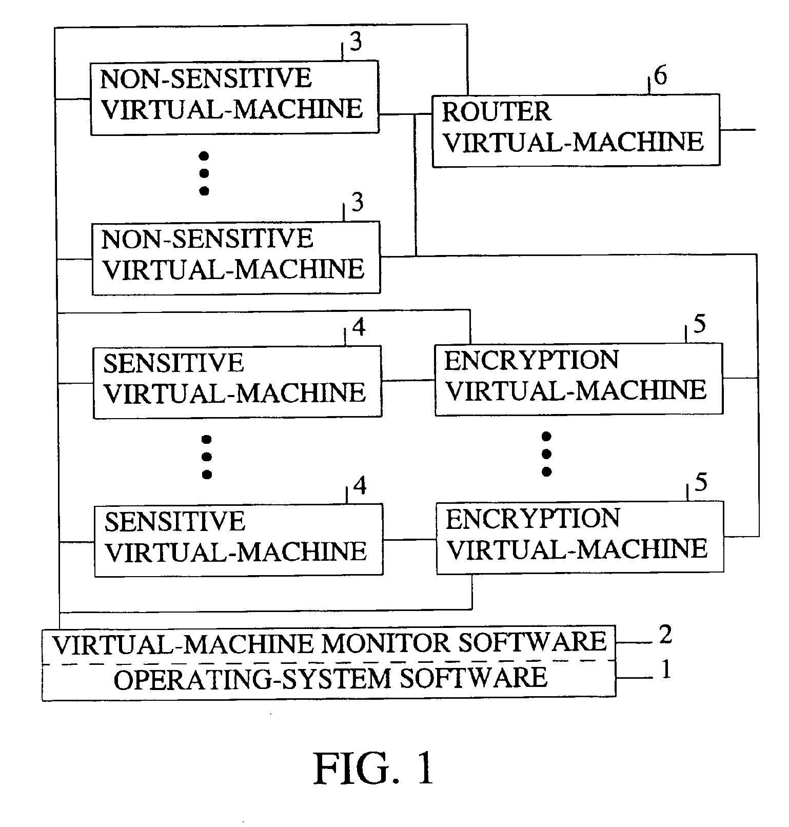 Device for and method of secure computing using virtual machines