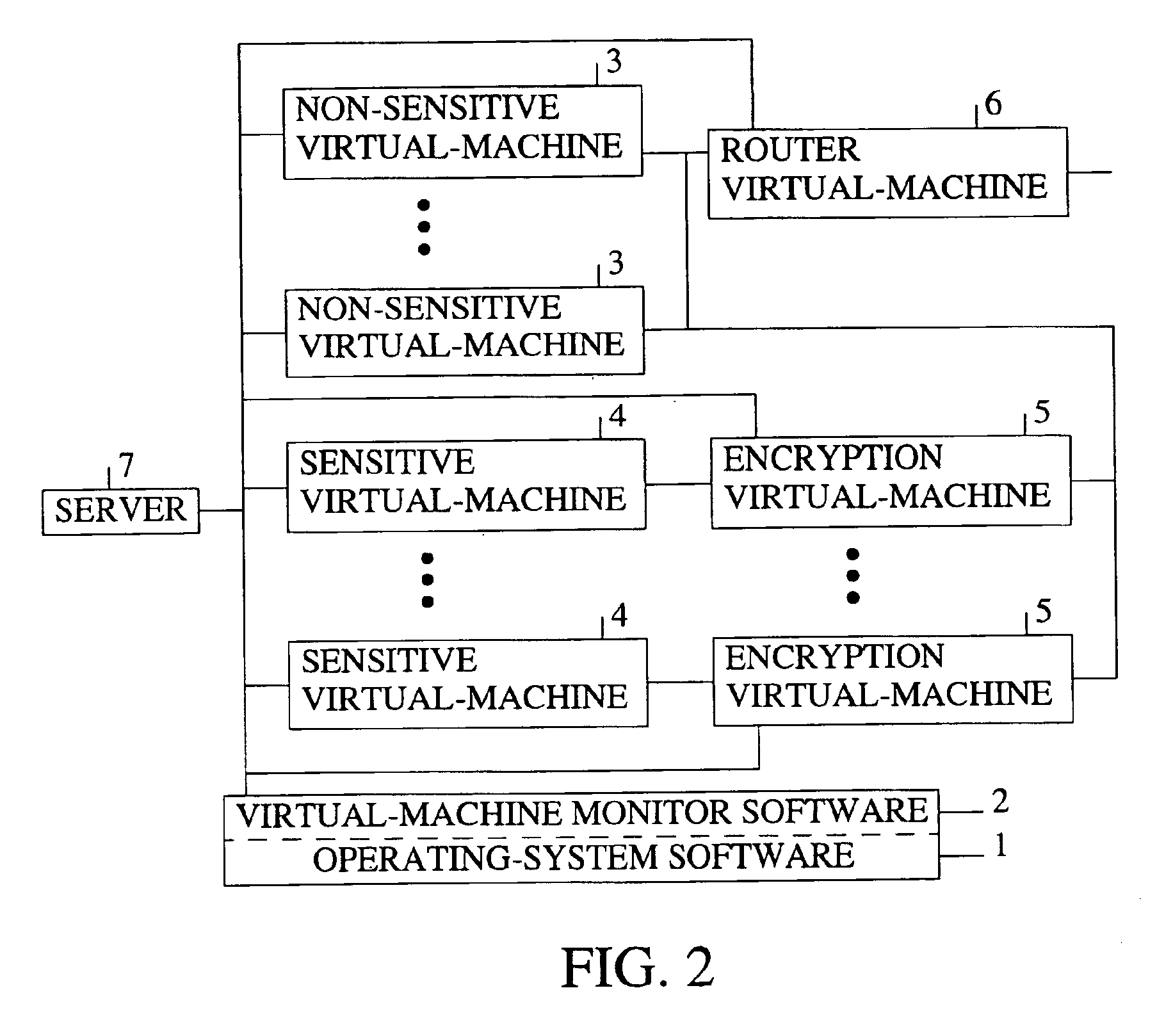 Device for and method of secure computing using virtual machines