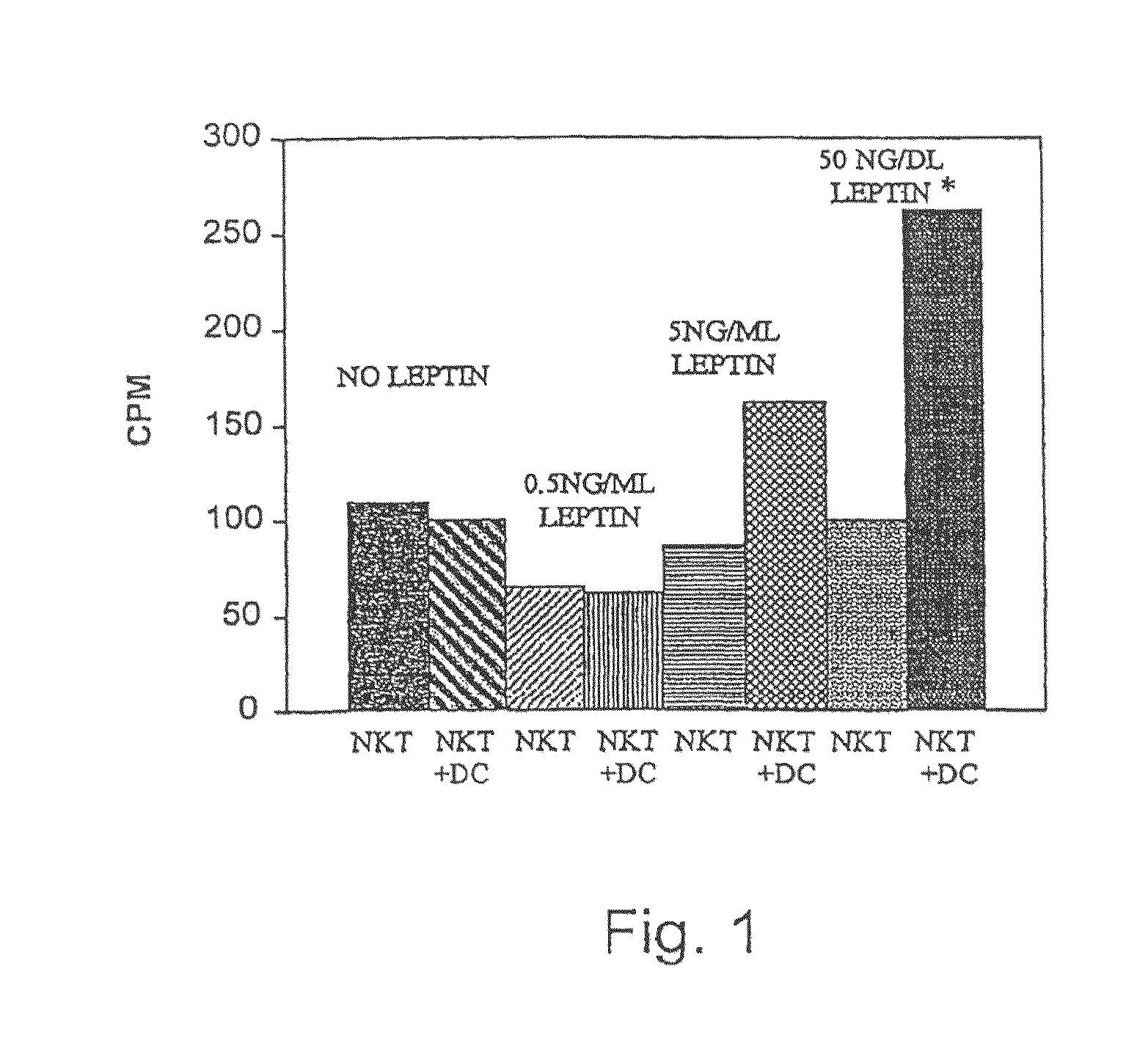 Methods for decreasing leptin levels or activity for treating inflammation