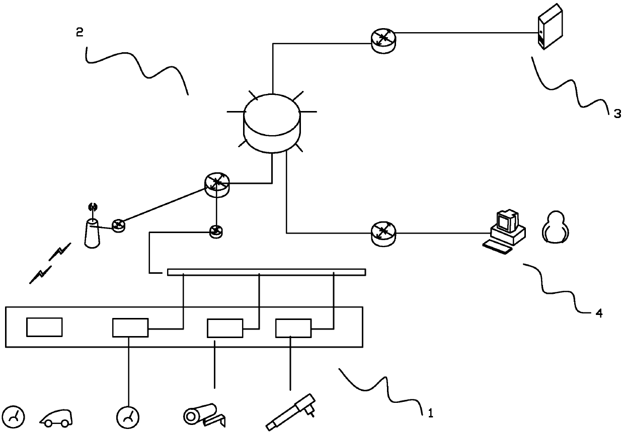 Novel IOT (internet of things) system