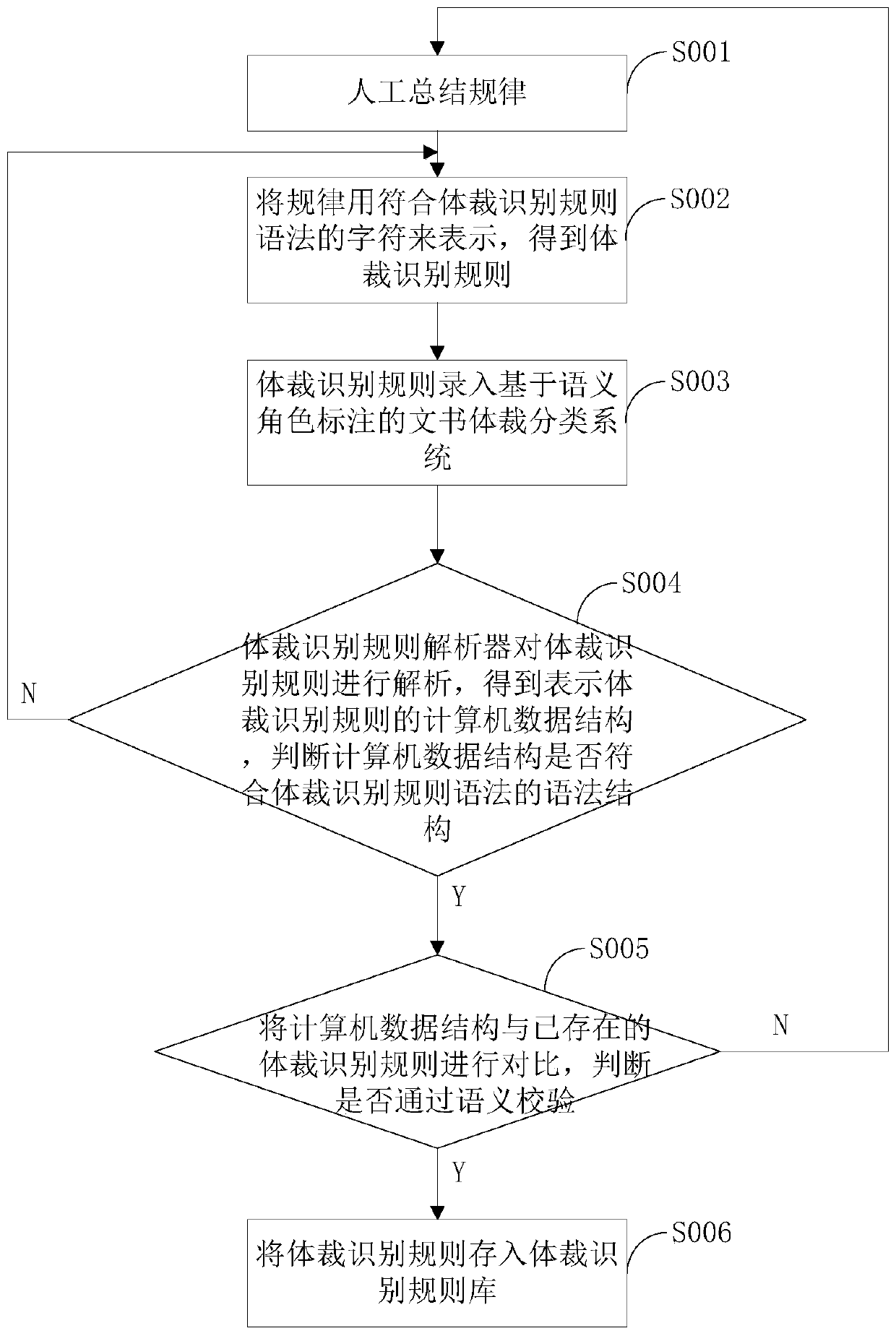 A semantic role annotation-based document body cutting and classifying system and a semantic role annotation-based document body cutting and classifying method