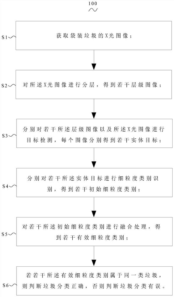 Bagged garbage classification detection method based on X-ray image