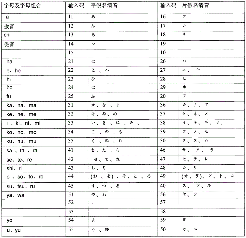 Numerical keyboard Japanese compound pen input method based on five vowels