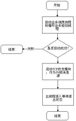 A method for processing business applications using multithreading