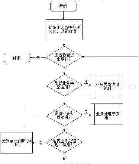 A method for processing business applications using multithreading