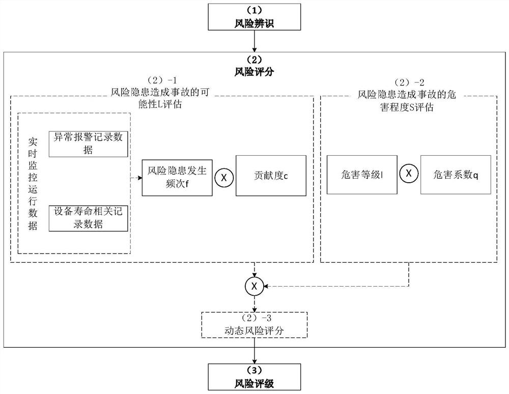 Dynamic risk assessment method and device for hoisting equipment based on real-time data