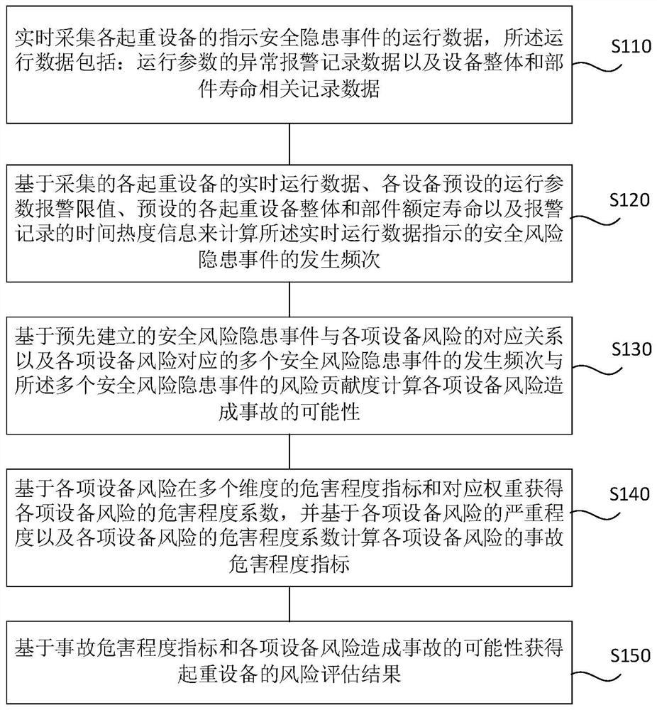 Dynamic risk assessment method and device for hoisting equipment based on real-time data