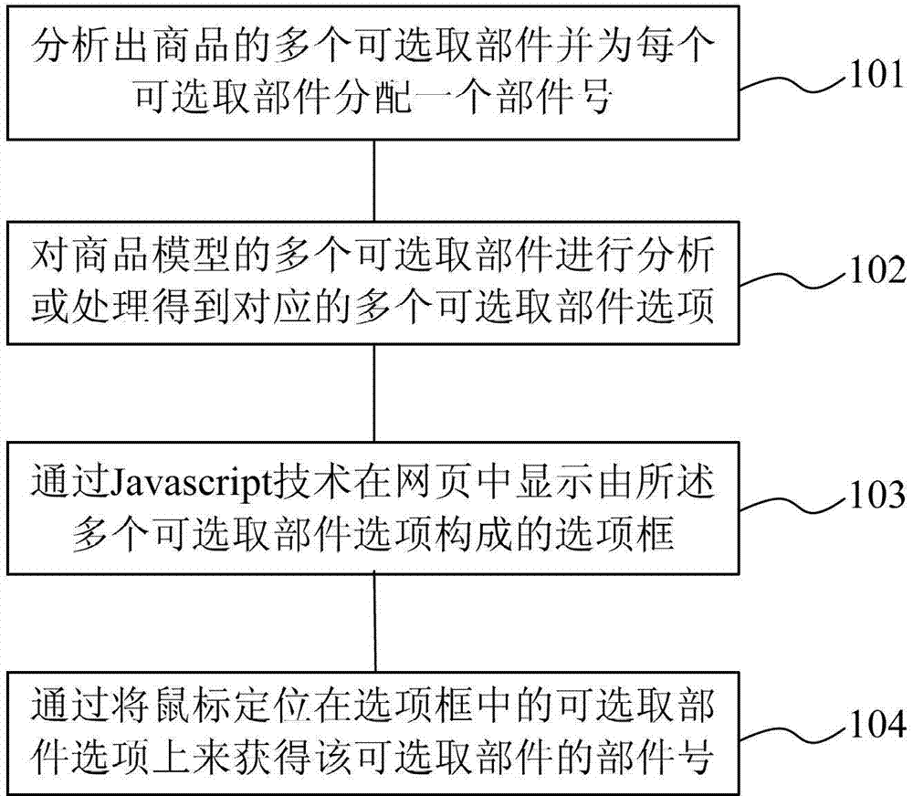 Method for selecting commodity components by utilizing option boxes through web pages