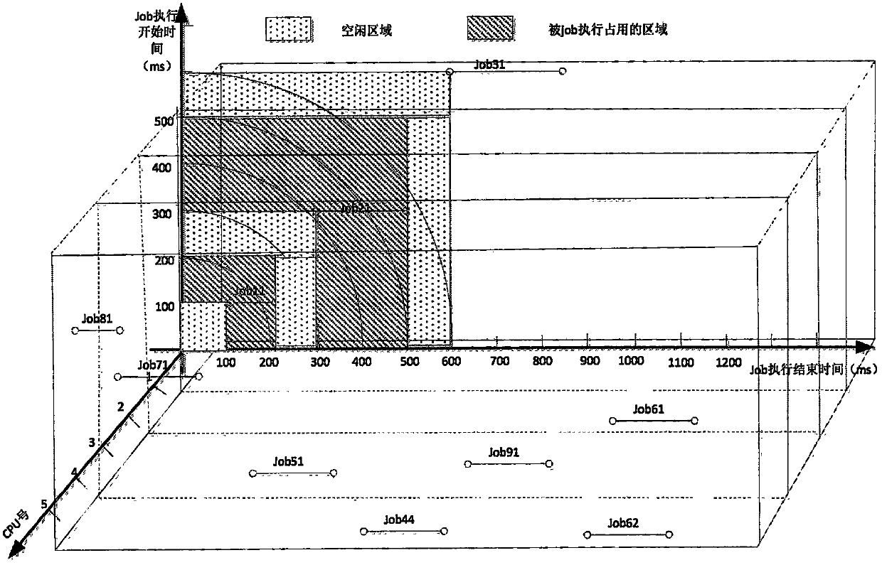 Scheduling method of 3D scheduler model