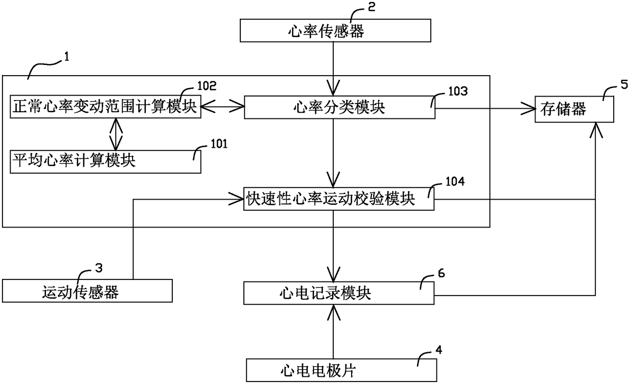 A wearable heart rhythm monitoring device and heart rhythm monitoring system