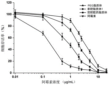 A drug-loaded liposome co-modified with folic acid and tat peptide and its preparation method