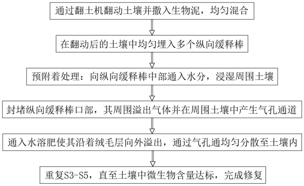 A method for remediating barren compacted soil with slow release of air