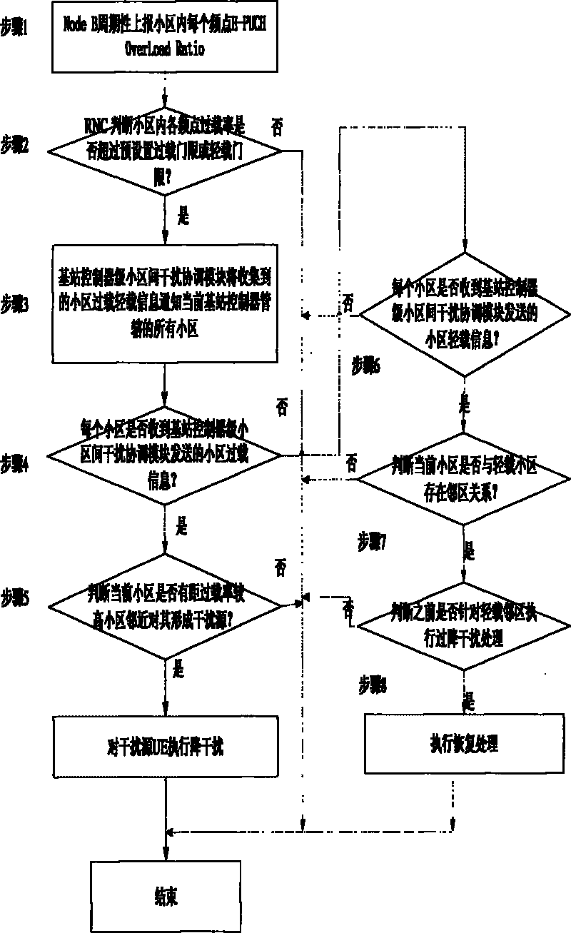 Method for coordinating interferences among HSUPA substricts in TD - SCDMA system