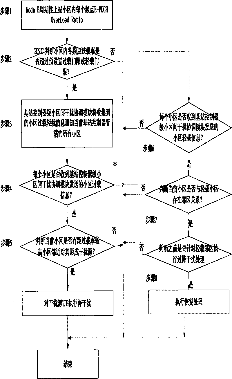 Method for coordinating interferences among HSUPA substricts in TD - SCDMA system