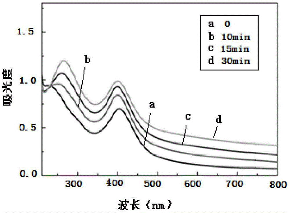 Method for preparing graphene and graphene composite through reducing graphene oxide at room temperature