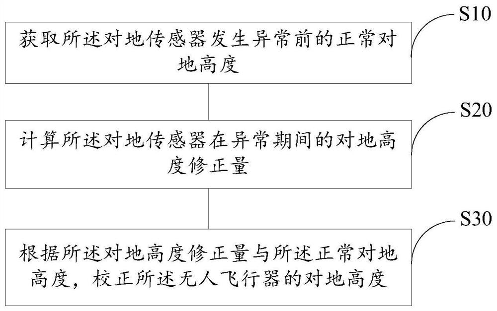 Ground altitude correction method and device, unmanned aerial vehicle