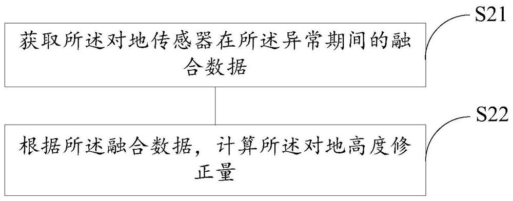 Ground altitude correction method and device, unmanned aerial vehicle