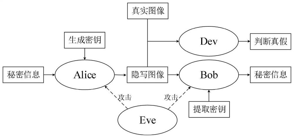 Secure non-embedded steganography method based on generative adversarial network