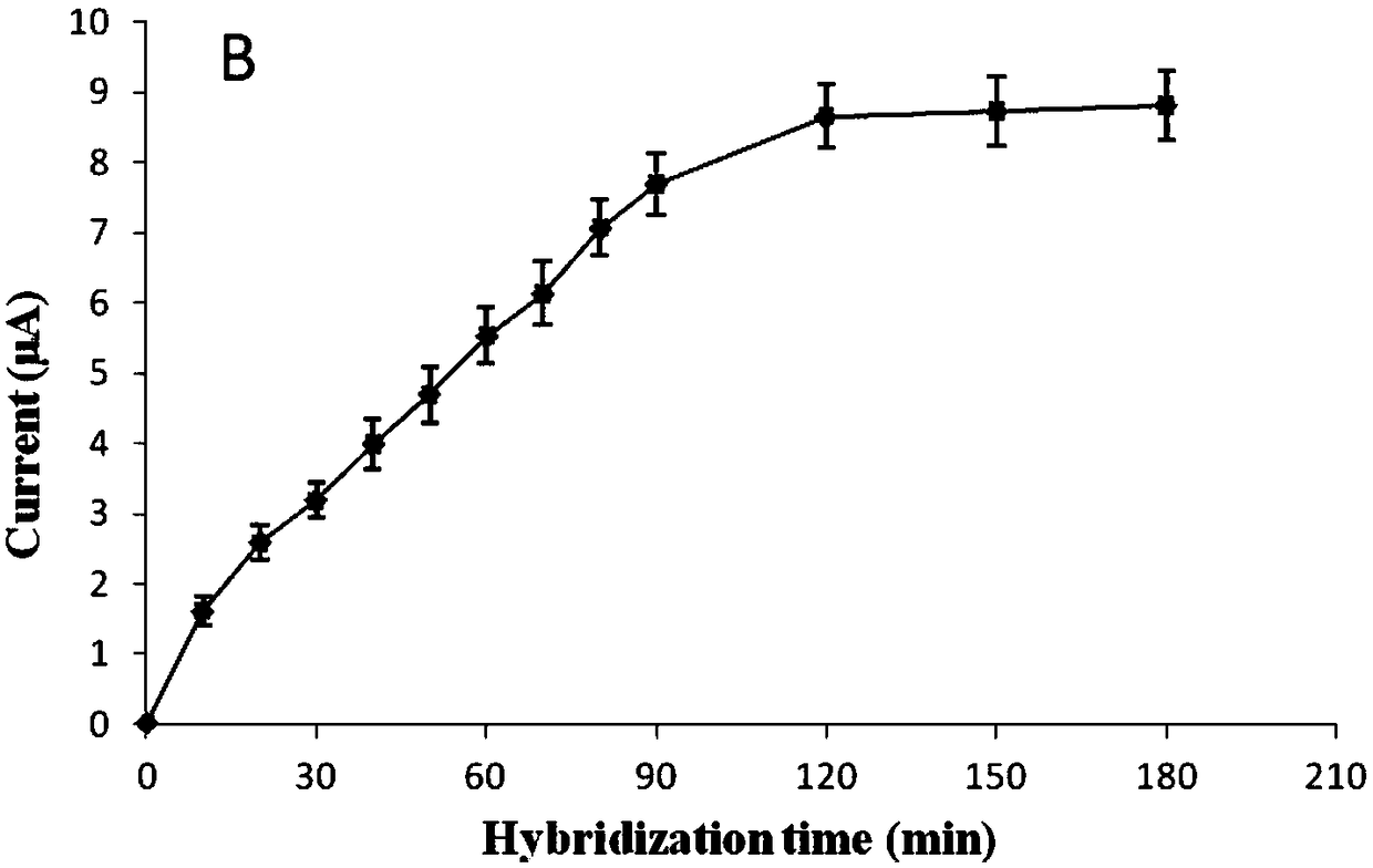 Electrochemical analysis method of DNA methylation specific sites