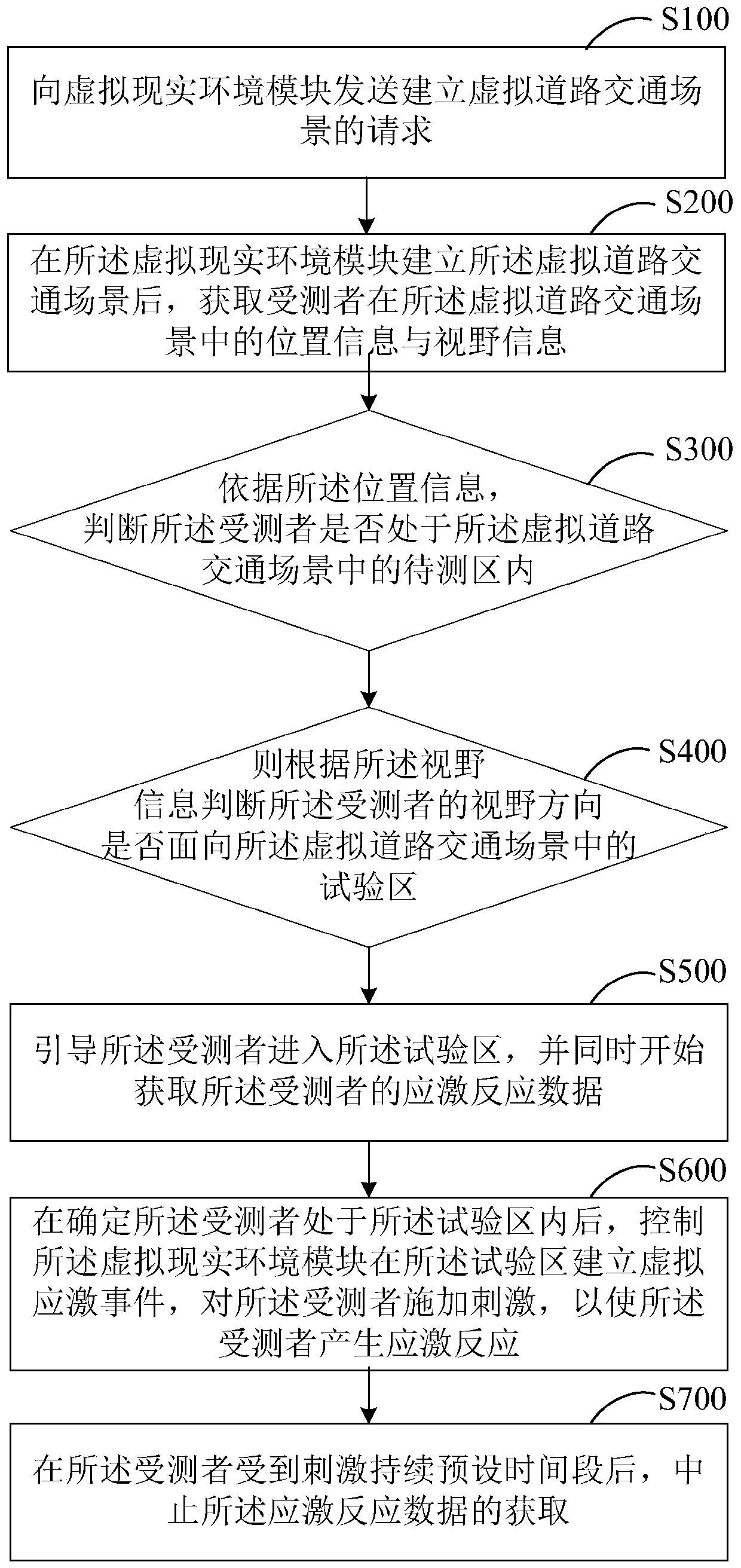 Human body stress response test method and system