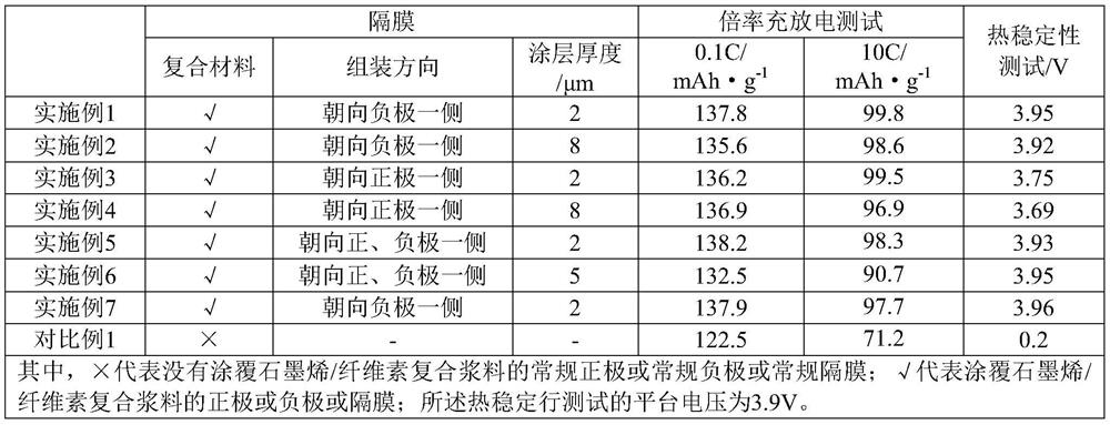 A kind of separator comprising graphene/cellulose composite material and preparation method thereof