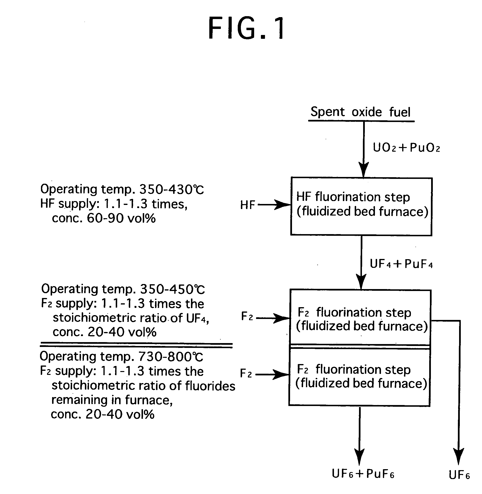 Reprocessing method by fluoride volatility process using solid-gas separation
