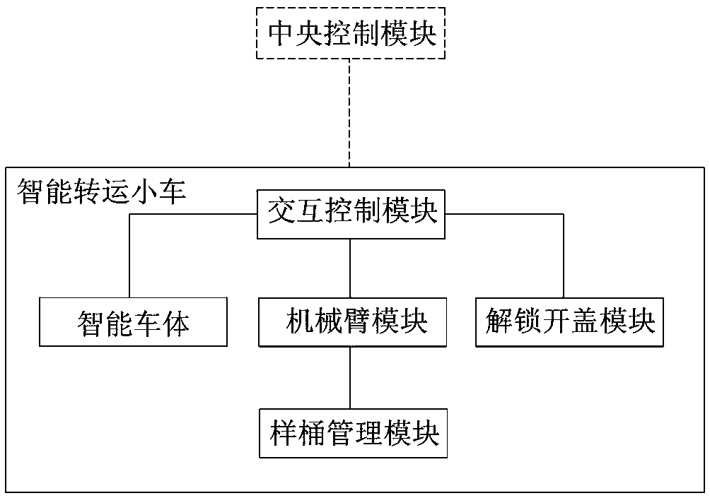 Intelligent transfer trolley for sample collection and preparation