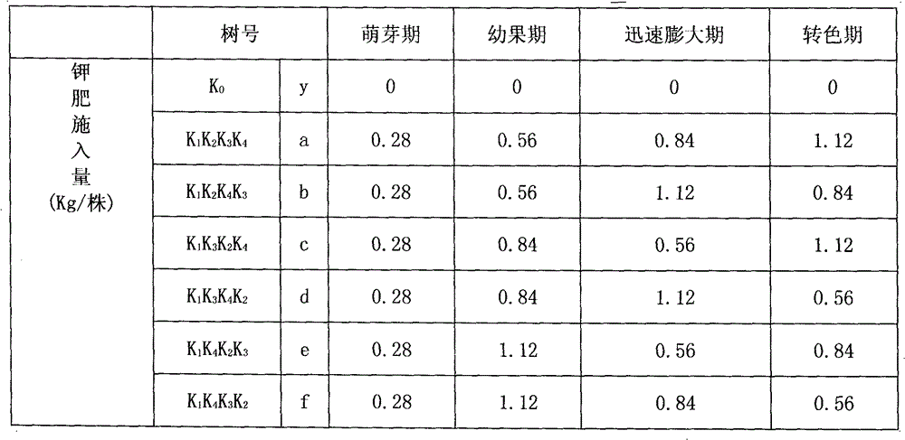 Sugar-increasing and acid-decreasing method for citrus cultivar cv. Shimian Huangguogan
