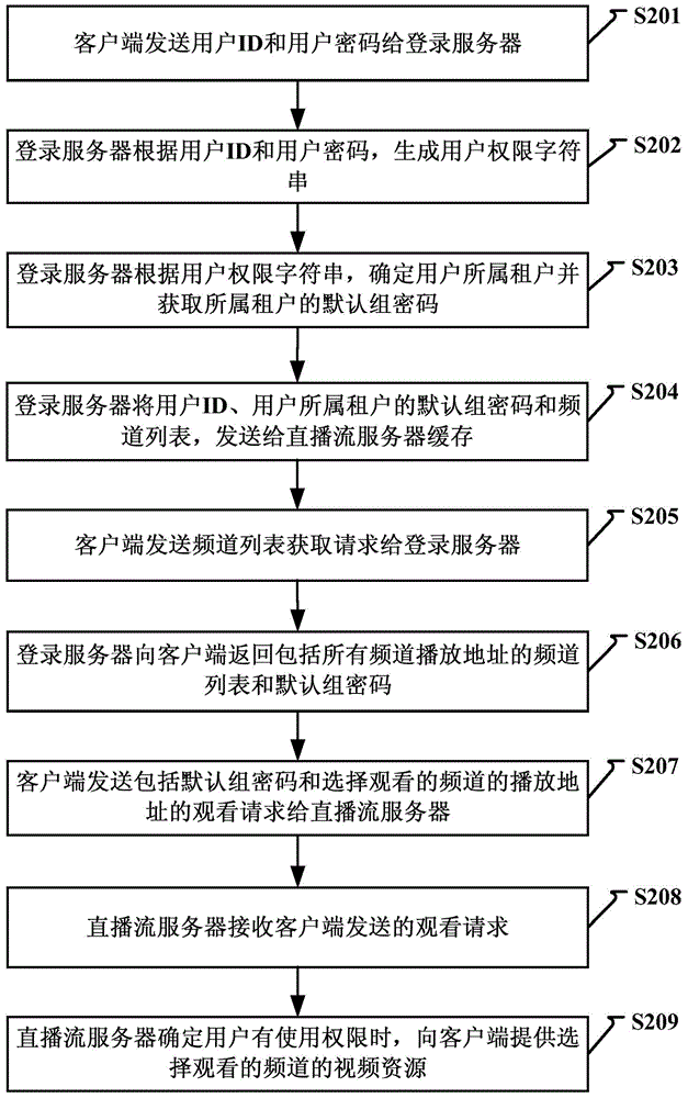 Group-based channel play implementing method, system and equipment