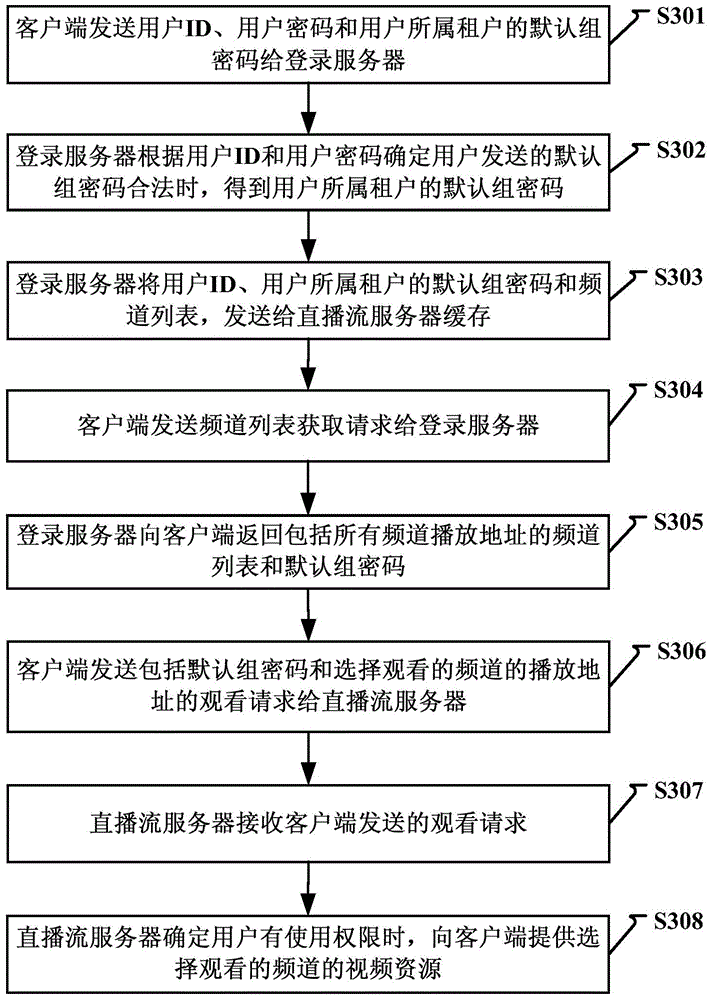 Group-based channel play implementing method, system and equipment