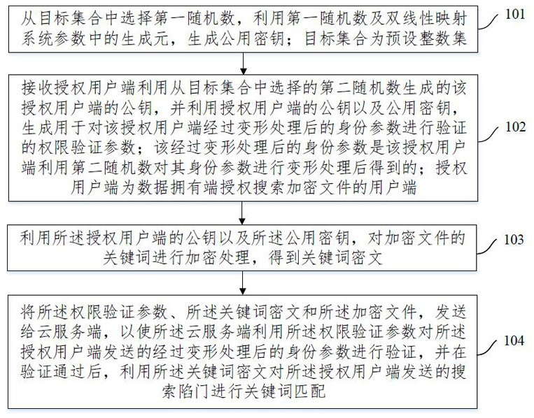 Encrypted file searching method and device and computer readable medium