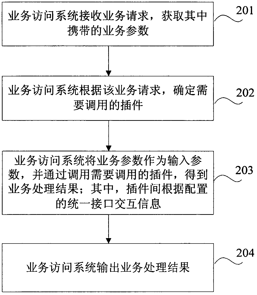 Service access method based on plugin and system thereof