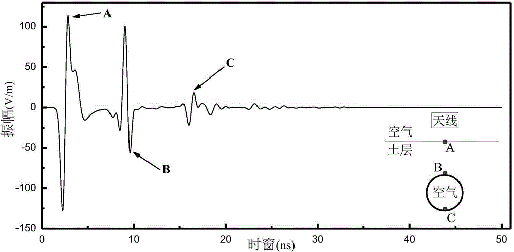 Method for measuring the diameter of underground pipelines during operation period based on ground penetrating radar