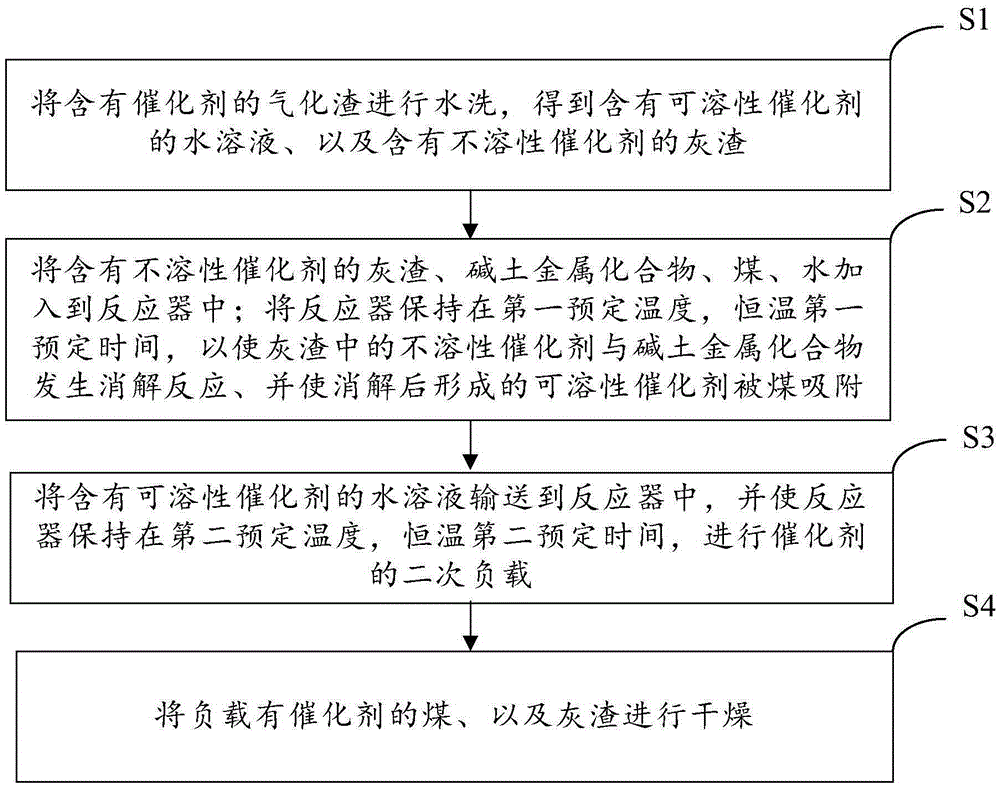 A catalyst recovery and loading method