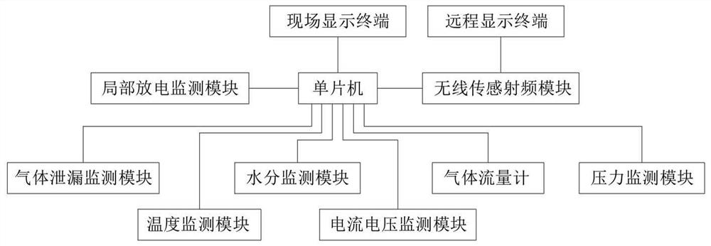 Gas monitoring system of insulated ring main unit based on wireless sensing technology