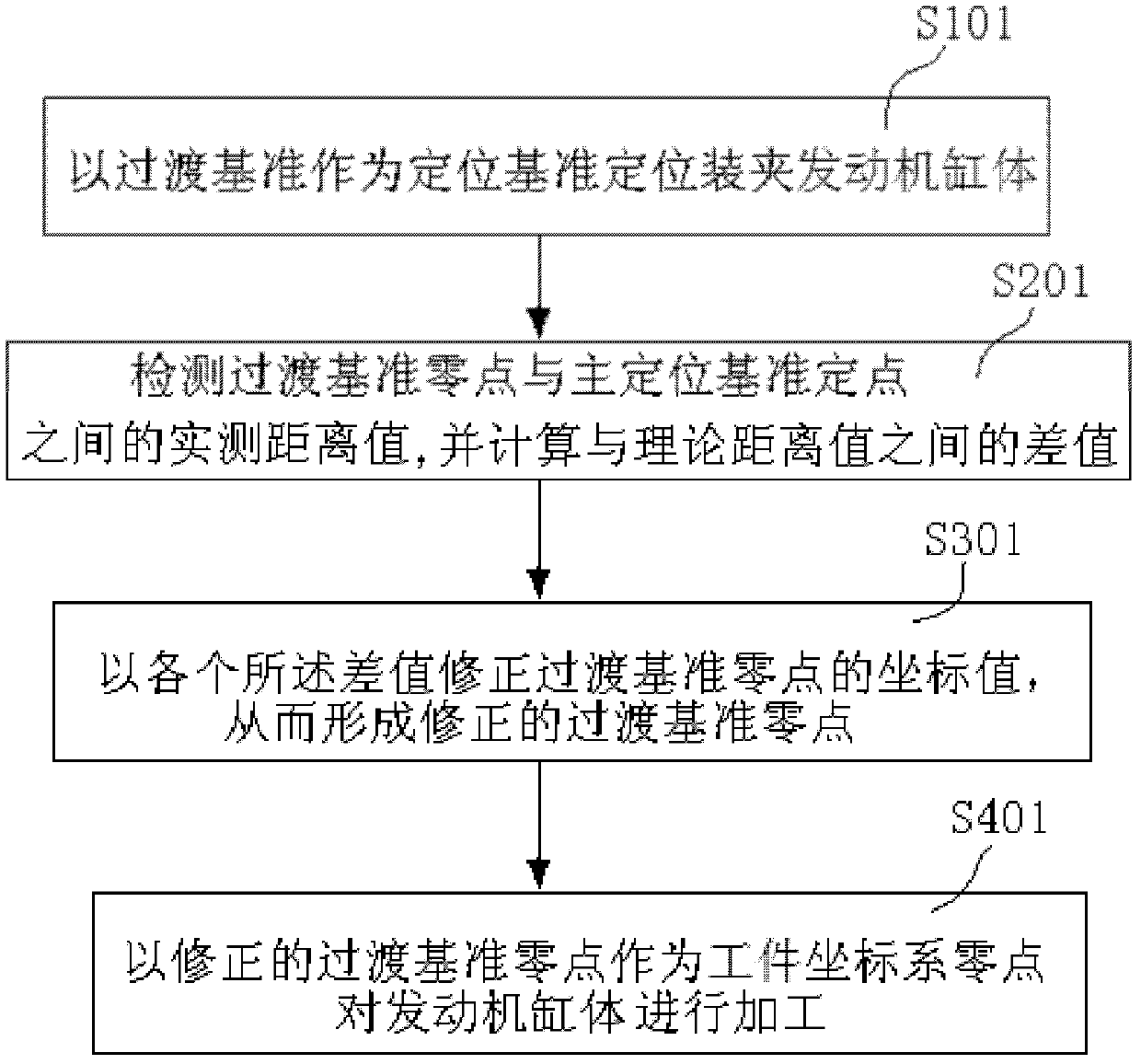 Benchmark deviation compensation type processing method and system used for box or shell part