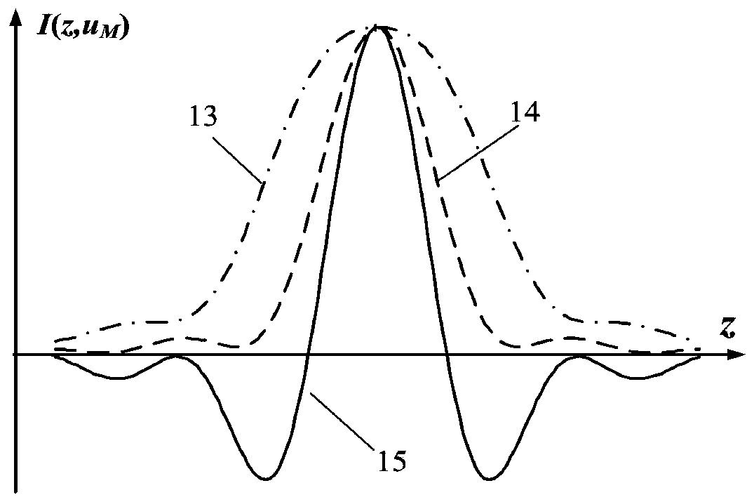 Bilateral misplaced differential confocal ultra-large curvature radius measurement method
