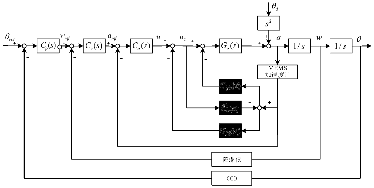 Design method of dual compensators of dual-way feedforward disturbance observer