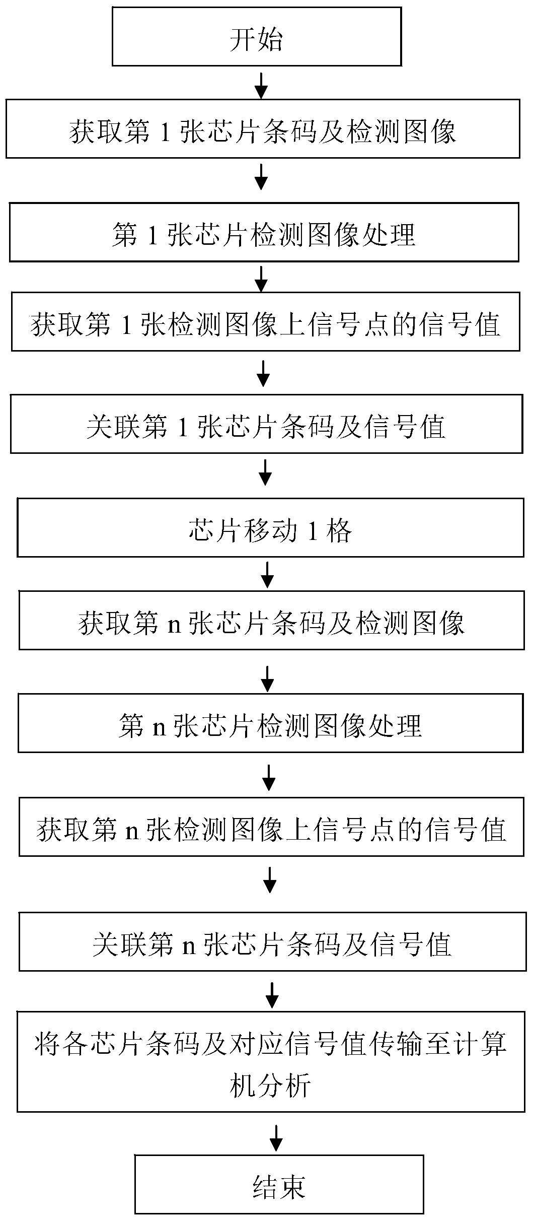 A method and device for continuous and automatic reading of multiple biochip transmission signals