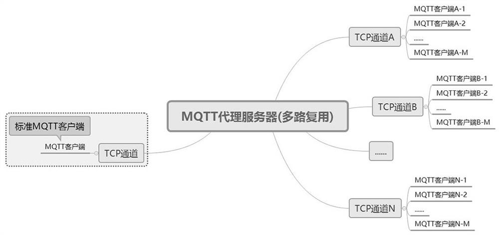 MQTT protocol communication method and system for realizing multiplexing
