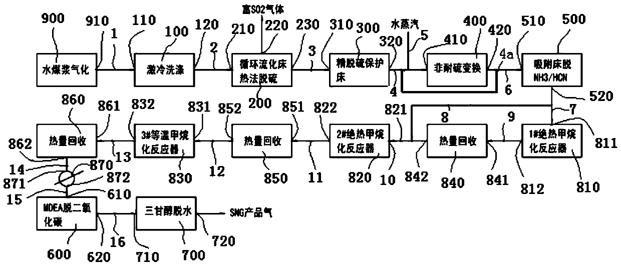 A method and system for producing synthetic natural gas or co-production of hydrogen by combined use of circulating fluidized bed dry thermal desulfurization