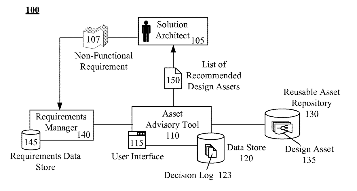 Solution that automatically recommends design assets when making architectural design decisions for information services
